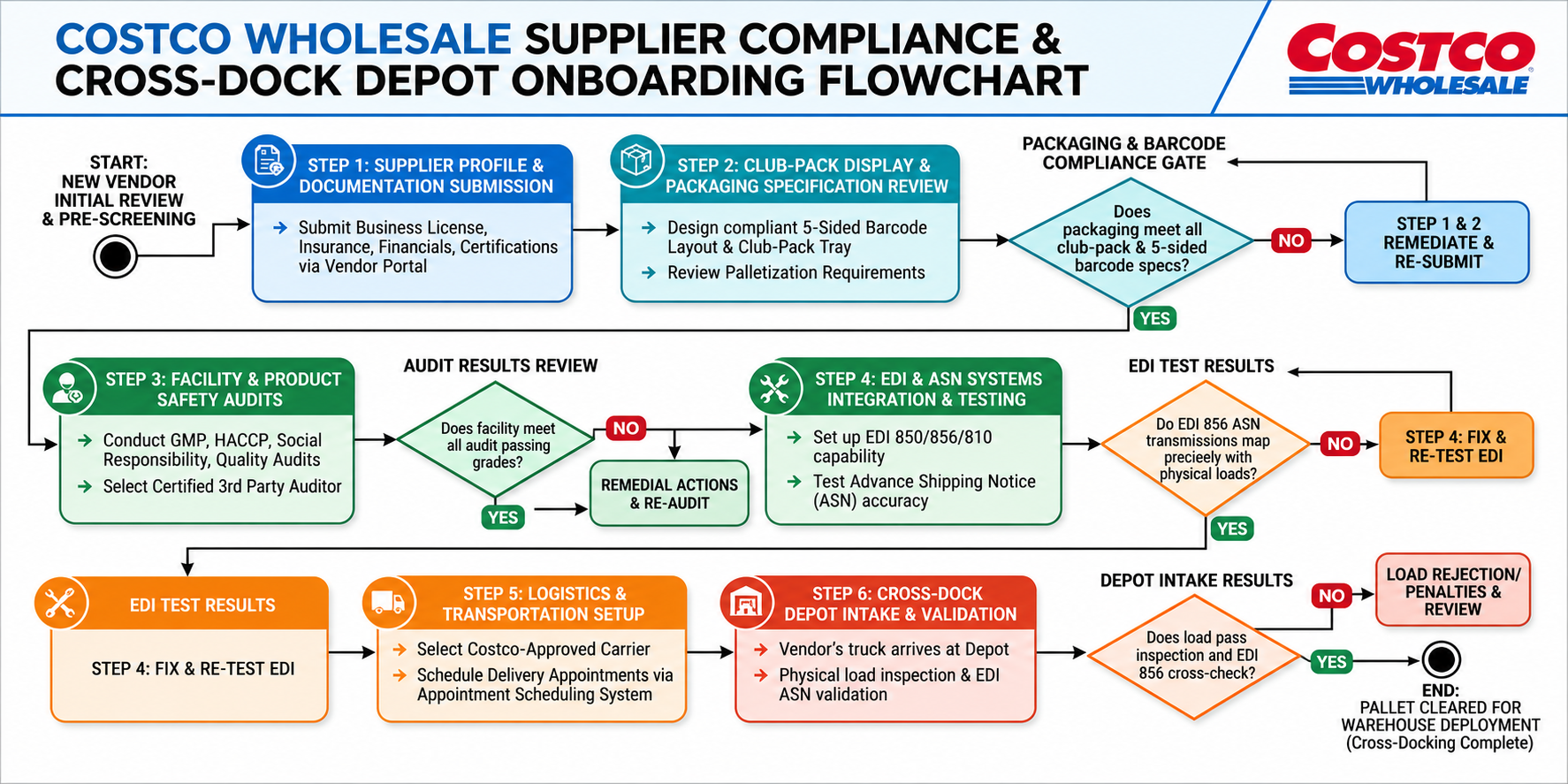 Costco Supplier Compliance & Cross-Dock Depot Onboarding Flowchart - Free AI Flowchart Generator, 50+ Real Flowchart Examples