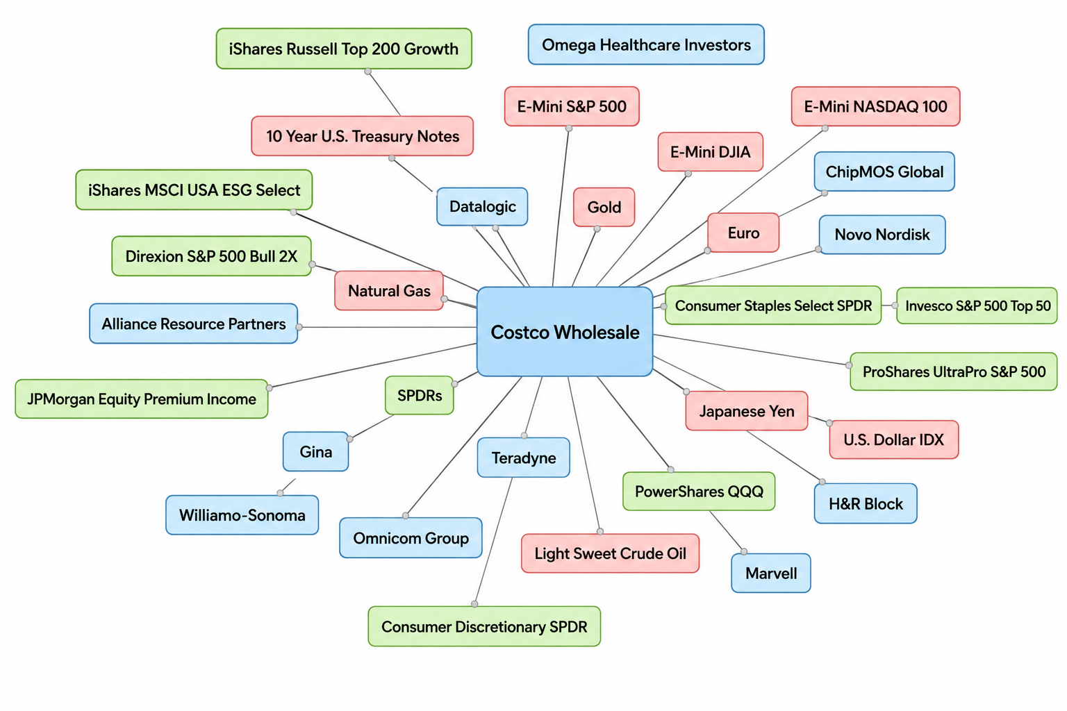 Costco Wholesale Investment Mind Map - Free AI Mind Map Generator, 50+ Real Mind Map Examples