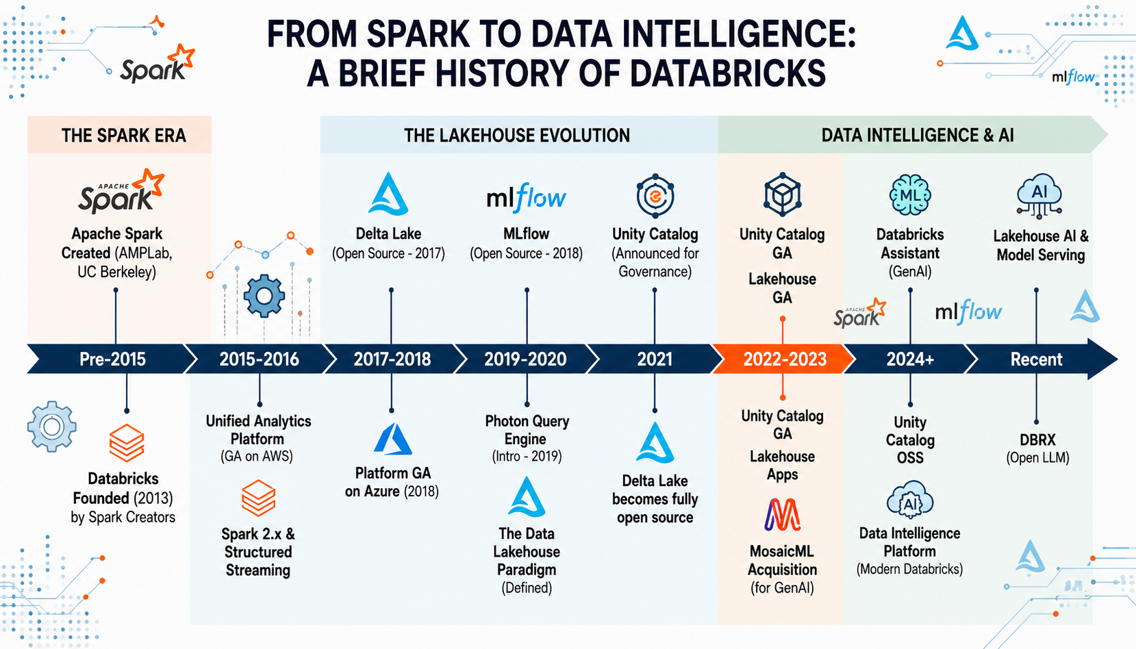 Databricks History from Spark to Data Intelligence Timeline - Free AI Timeline Generator, 50+ Real Timeline Examples
