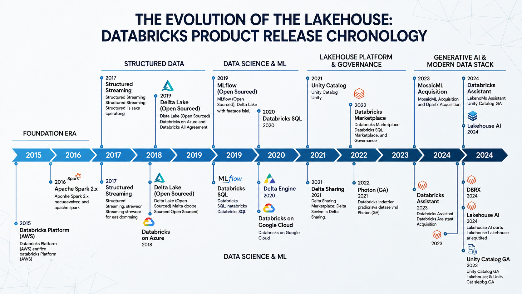 Databricks Lakehouse Product Release Chronology Timeline - Free AI Timeline Generator, 50+ Real Timeline Examples
