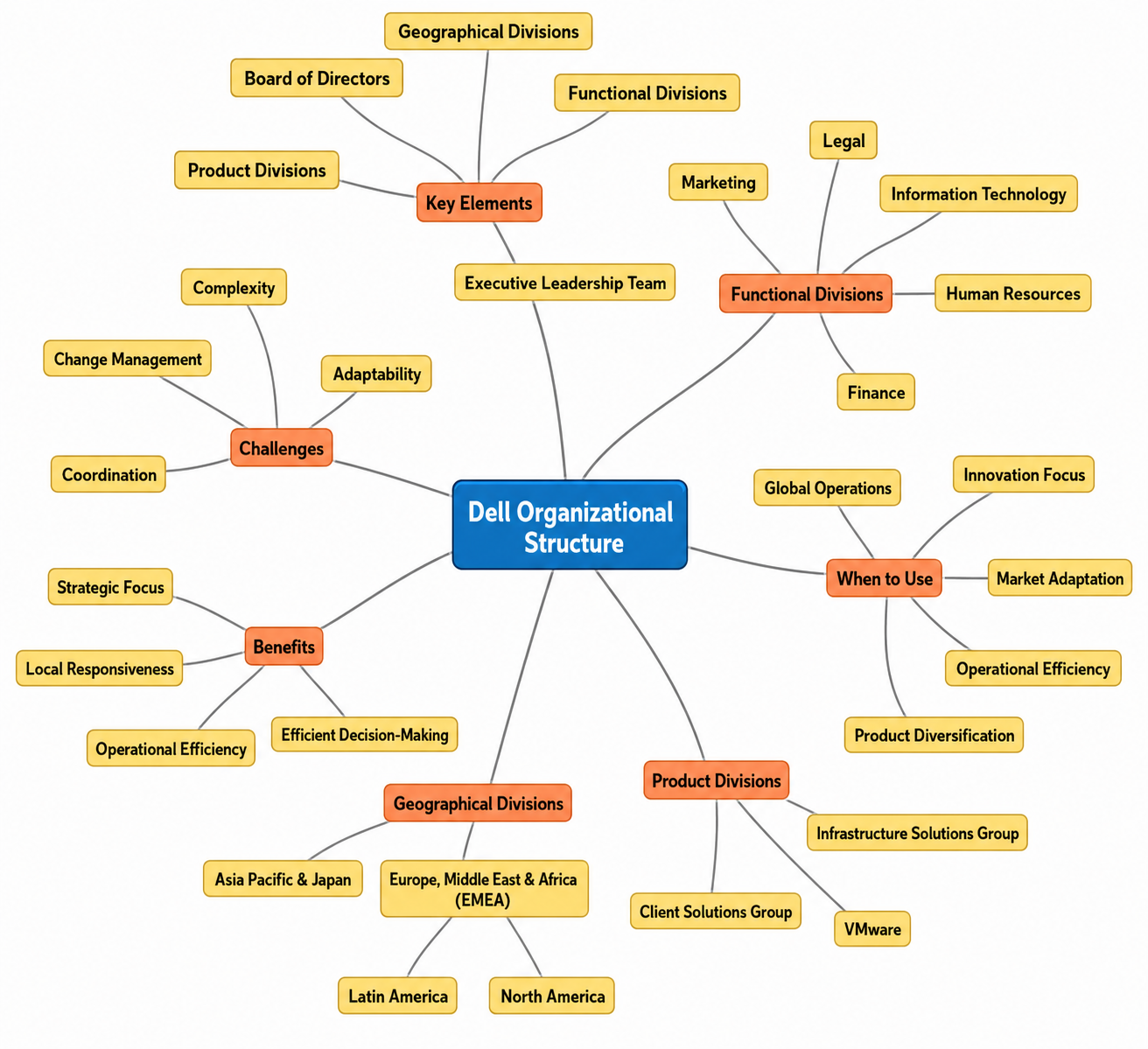 Dell Organizational Structure Mind Map - Free AI Mind Map Generator, 50+ Real Mind Map Examples