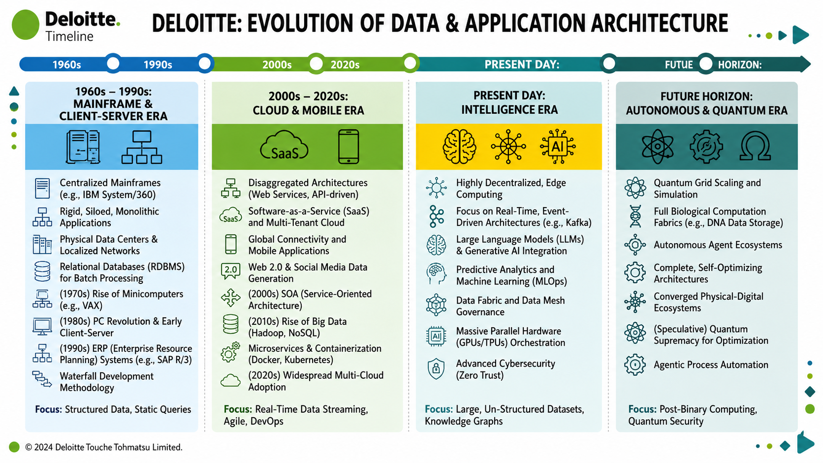 Deloitte Evolution of Data & Application Architecture Timeline - Free AI Timeline Generator, 40+ Real Timeline Examples