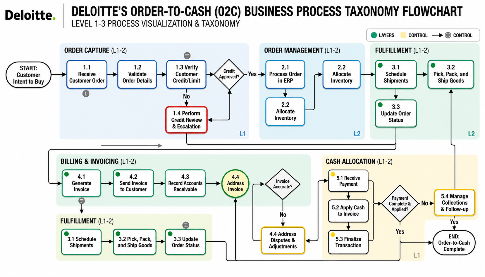 Deloitte’s Order-to-Cash (O2C) Business Process Taxonomy Flowchart - Free AI Flowchart Generator, 50+ Real Flowchart Examples