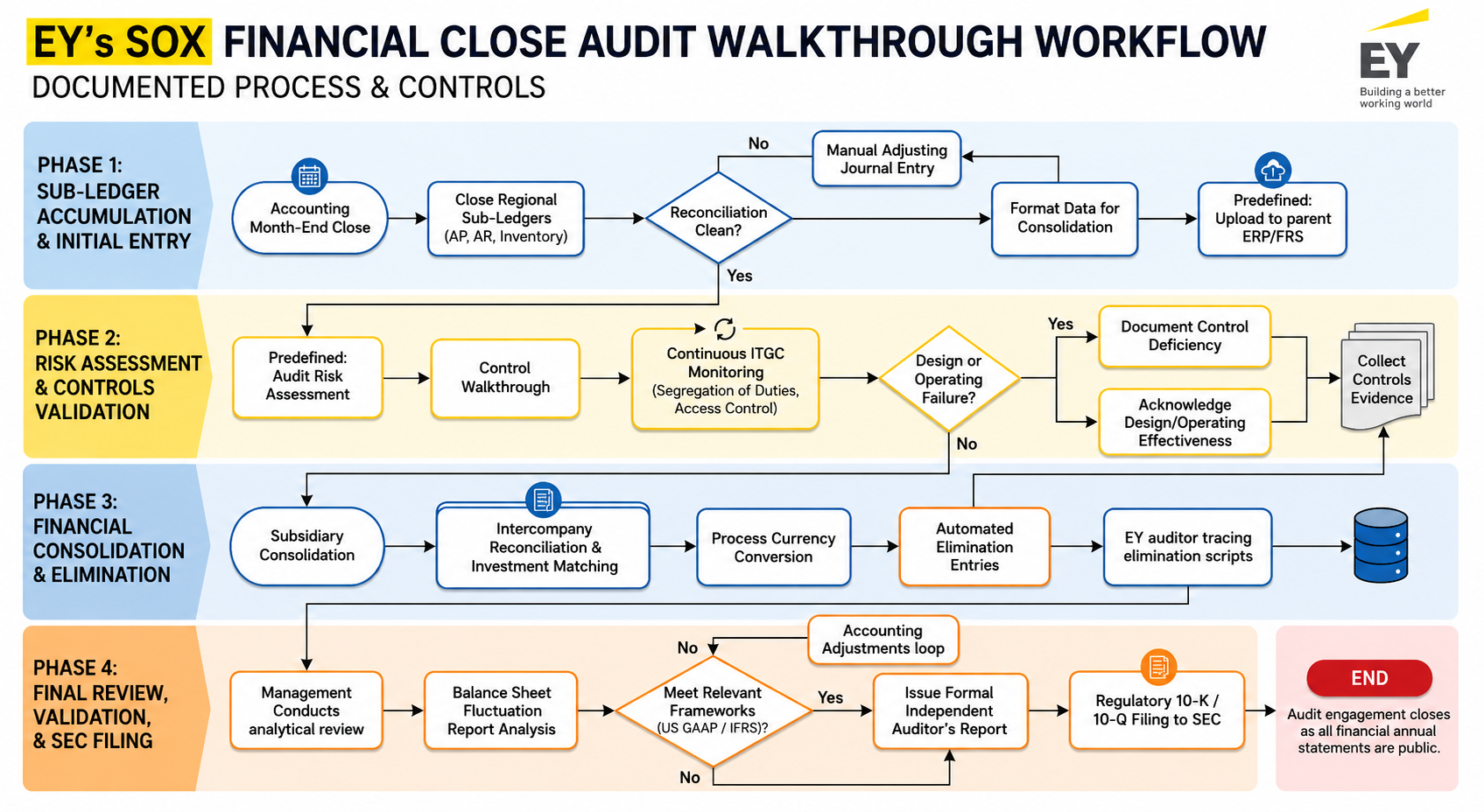 EY’s SOX Financial Close Audit Walkthrough Workflow Flowchart - Free AI Flowchart Generator, 50+ Real Flowchart Examples