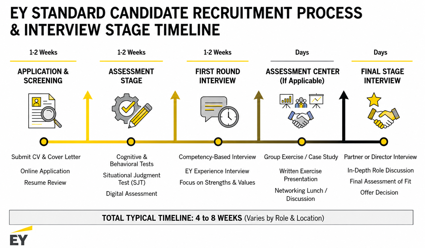 EY Standard Candidate Recruitment Process and Interview Stage Timeline - Free AI Timeline Generator, 50+ Real Timeline Examples