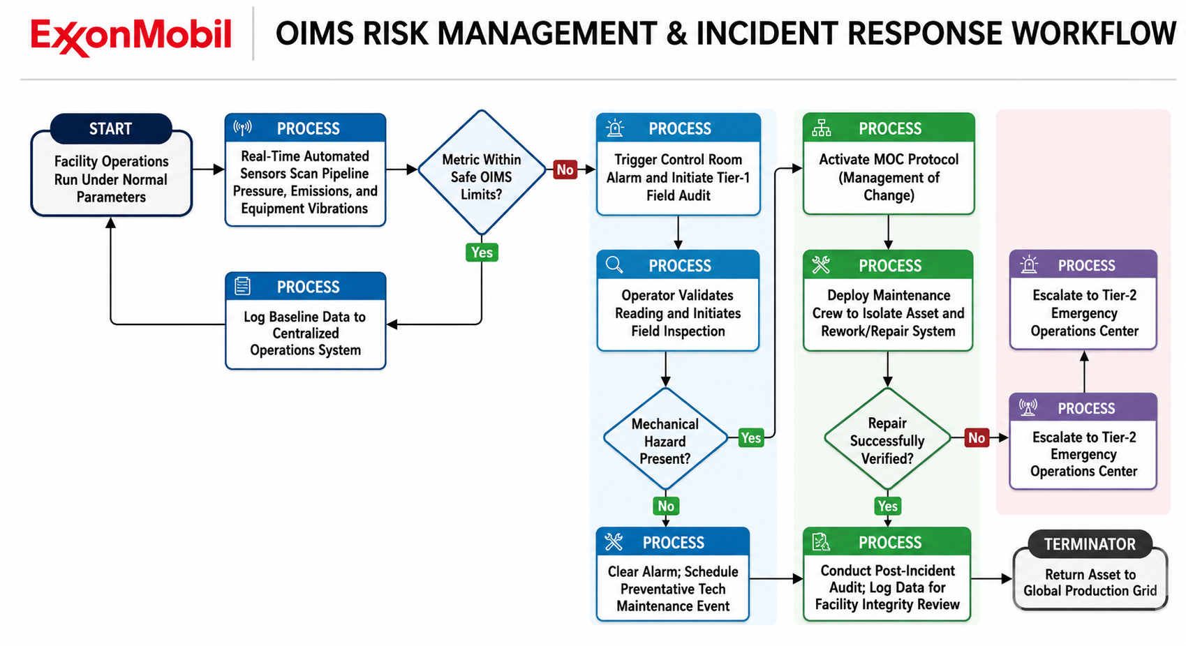 ExxonMobil Operations Integrity Management System (OIMS) Risk Assessment Flowchart - Free AI Flowchart Generator, 50+ Real Flowchart Examples