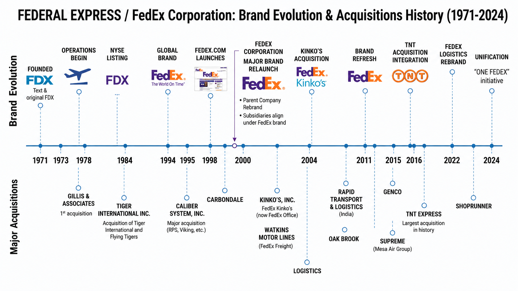 FedEx Brand Evolution and Major Corporate Acquisitions Timeline - Free AI Timeline Generator, 50+ Real Timeline Examples