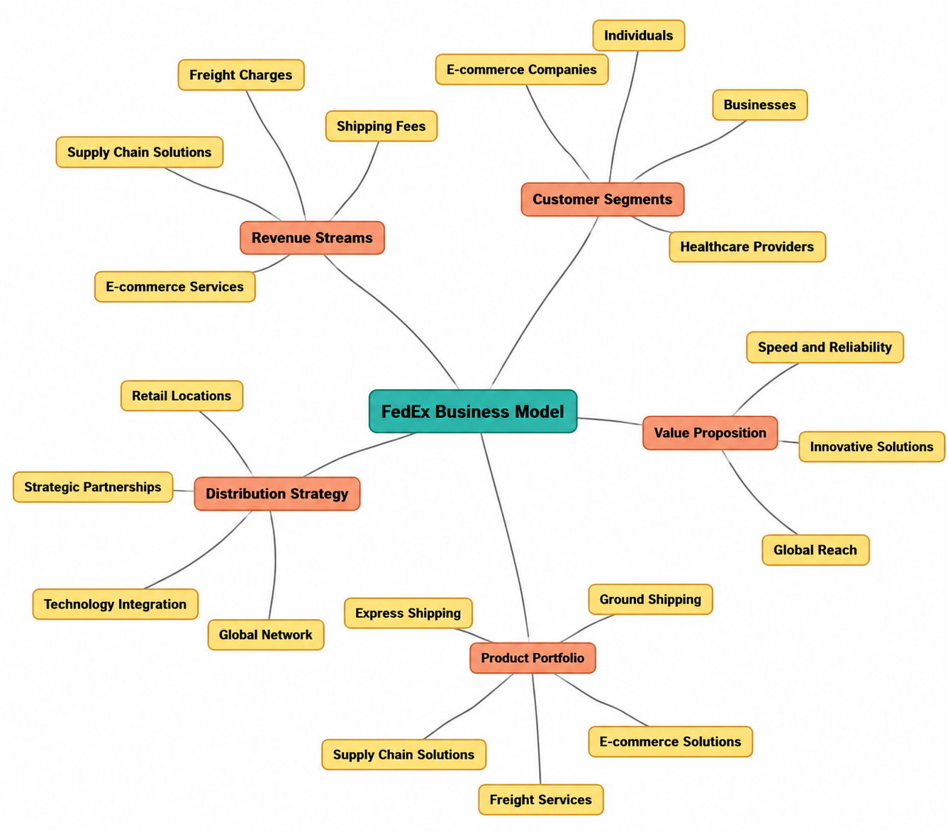FedEx Business Model Mind Map - Free AI Mind Map Generator, 50+ Real Mind Map Examples