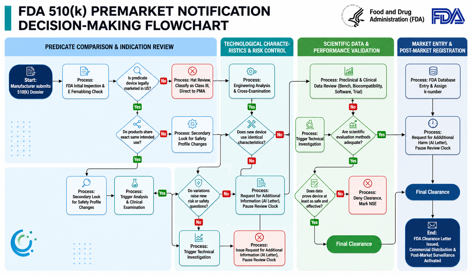 Food and Drug Administration (FDA) 510(k) Premarket Notification Decision-Making Flowchart - Free AI Flowchart Generator, 50+ Real Flowchart Examples