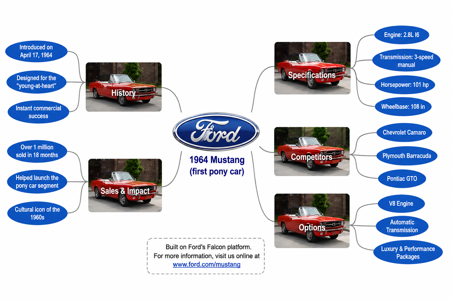 Ford Brand Mind Map - Free AI Mind Map Generator, 50+ Real Mind Map Examples