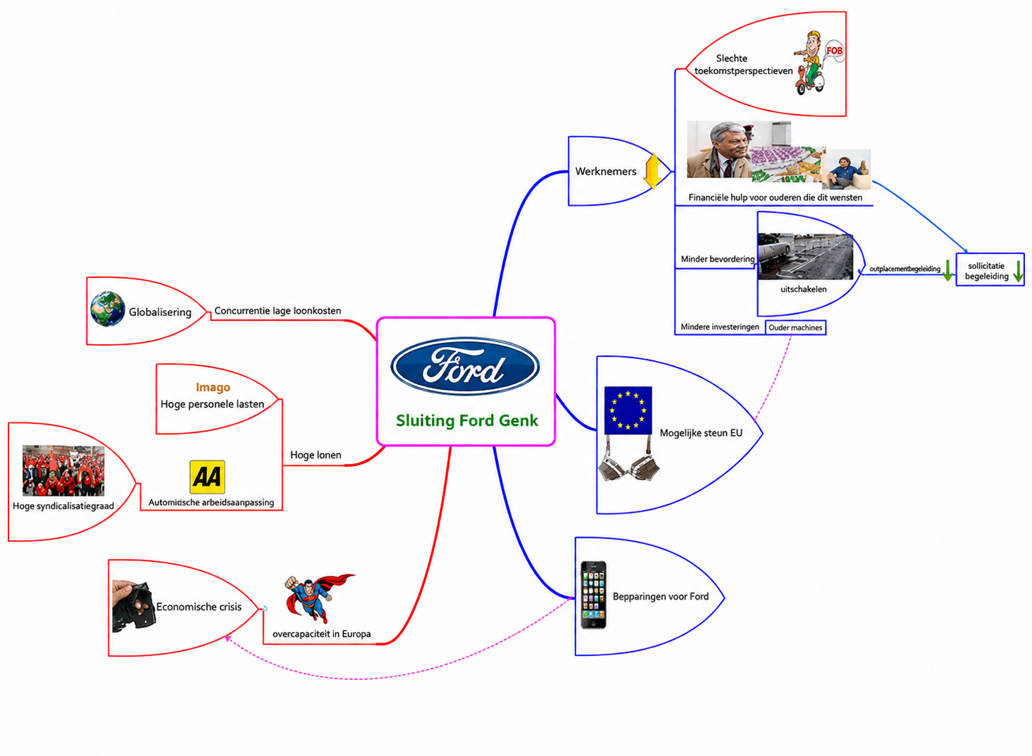 Ford Factory Closure Mind Map - Free AI Mind Map Generator, 50+ Real Mind Map Examples