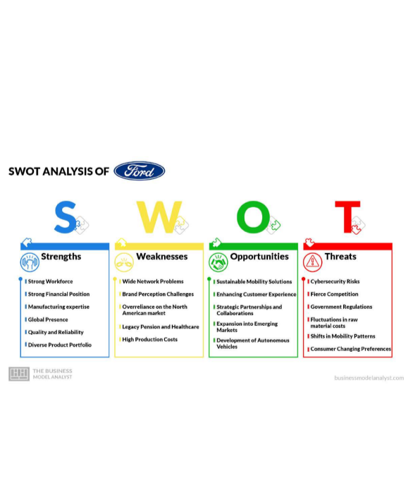Ford Motor Swot Analysis  - Free AI swot analysis Generator, 50+ Real swot analysis Examples