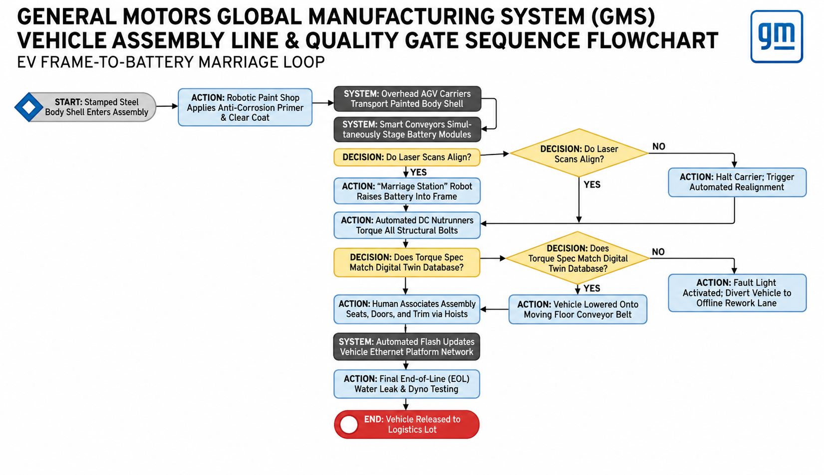 GMS Vehicle Assembly Line & Quality Gate Sequence Flowchart by General Motors - Free AI Flowchart Generator, 50+ Real Flowchart Examples
