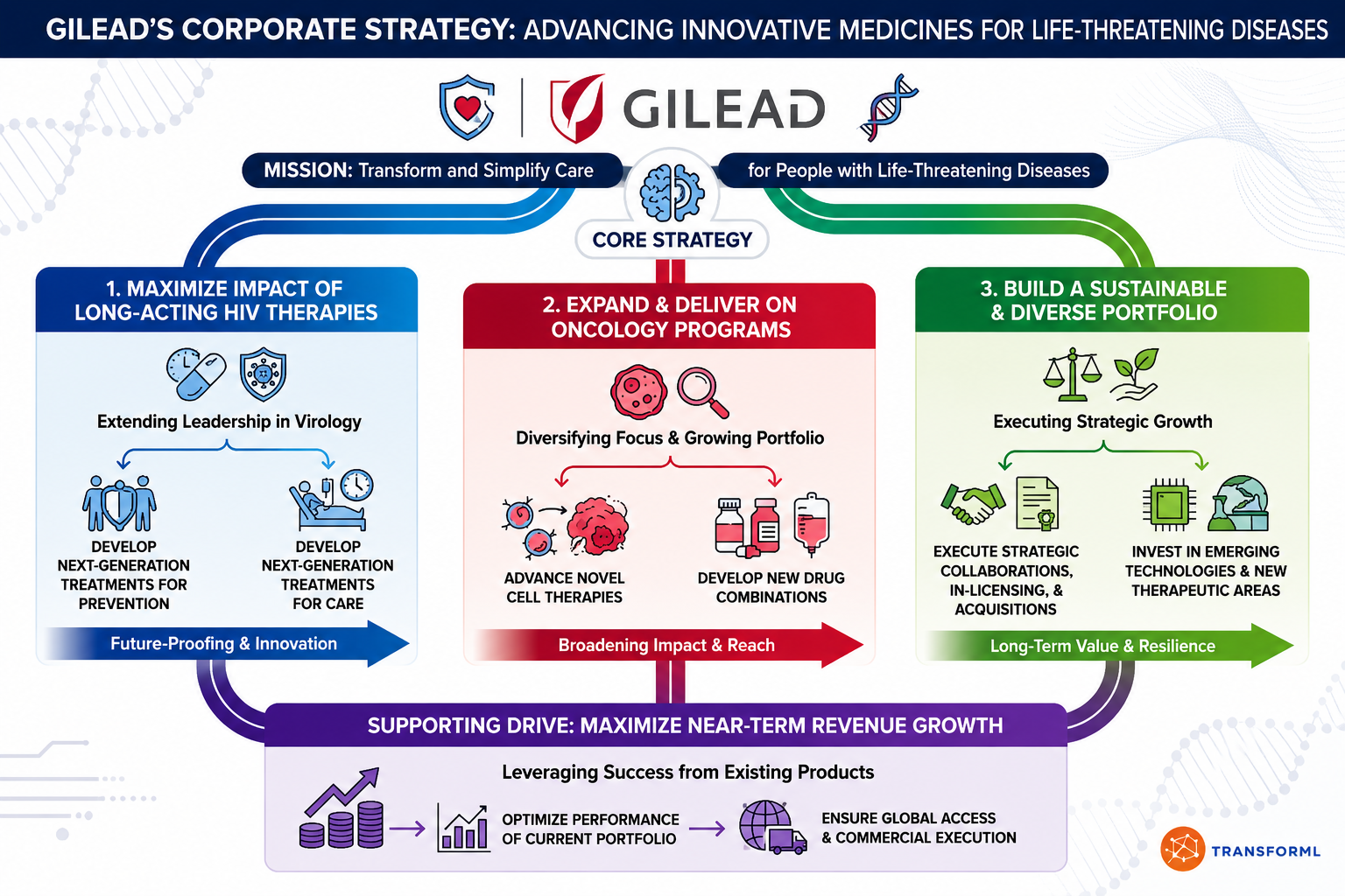 Gilead Infographic - Free AI Infographic Generator, 50+ Real Infographic Examples