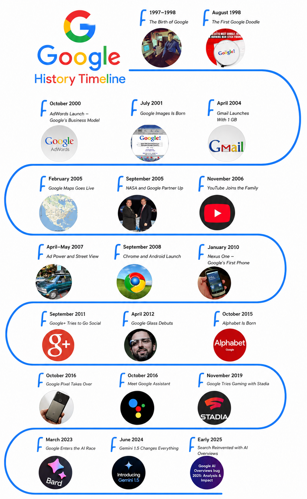 Google Corporate History Timeline - Free AI Timeline Generator, 40+ Real Timeline Examples