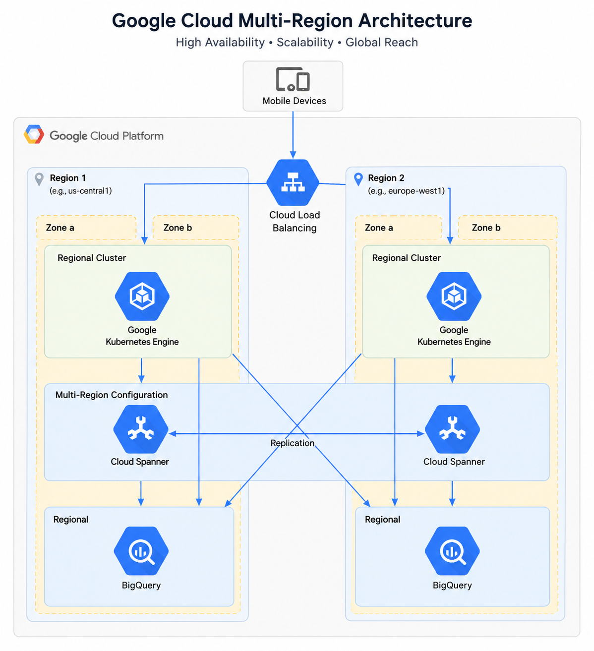 Google Multi-Region Cloud Architecture Mind Map - Free AI Mind Map Generator, 30+ Real Mind Map Examples
