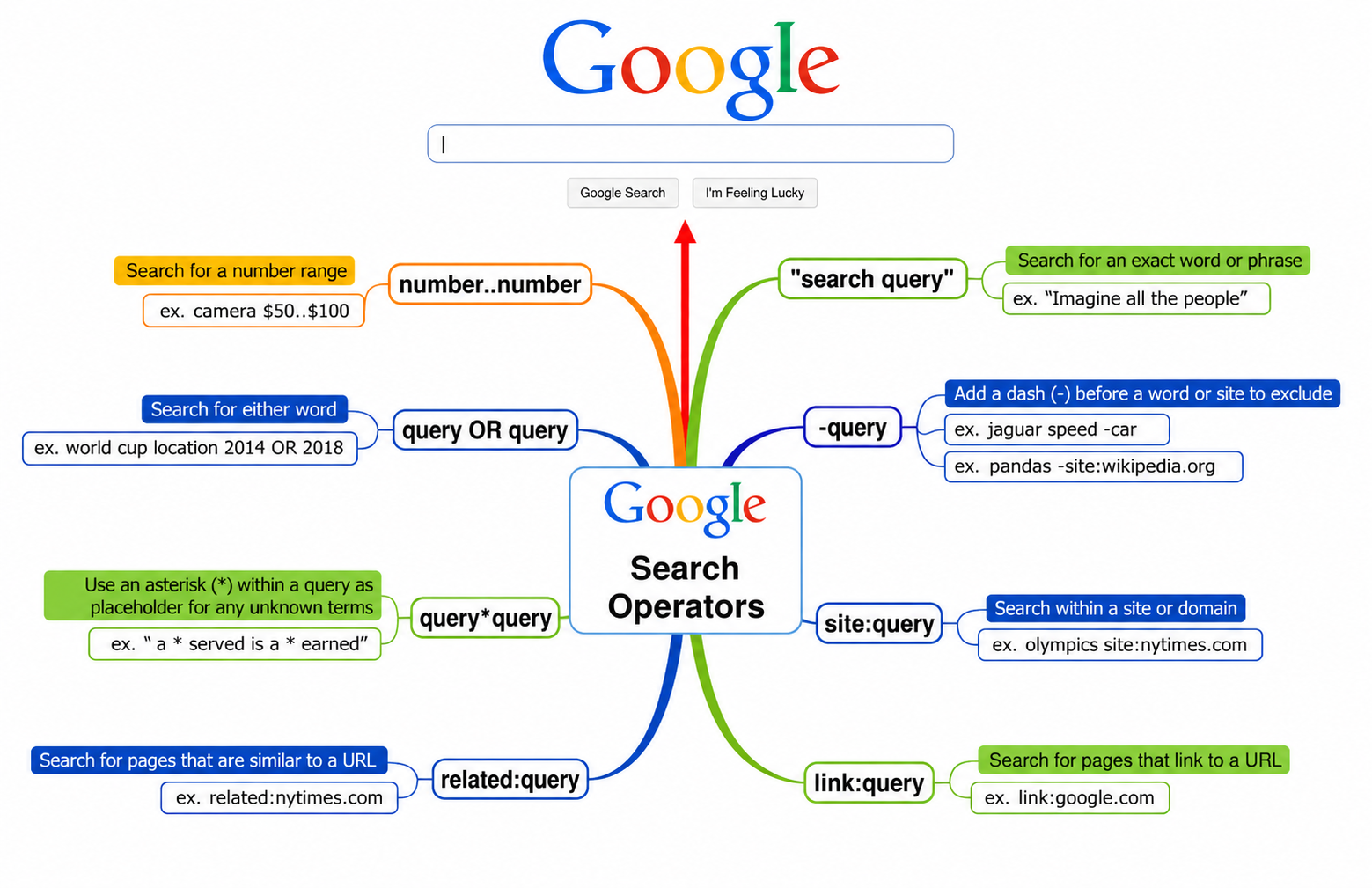 Google Search Operators Mind Map - Free AI Mind Map Generator, 50+ Real Mind Map Examples