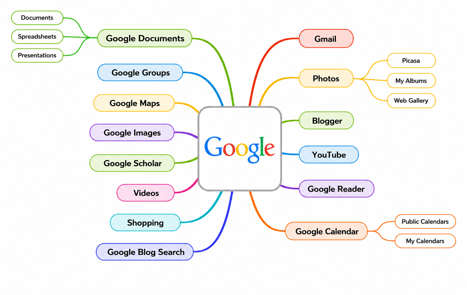 Google Services Mind Map - Free AI Mind Map Generator, 50+ Real Mind Map Examples