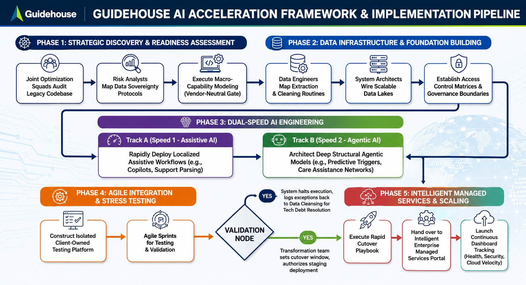 Guidehouse AI Acceleration Framework & Implementation Pipeline Flowchart - Free AI Flowchart Generator, 50+ Real Flowchart Examples