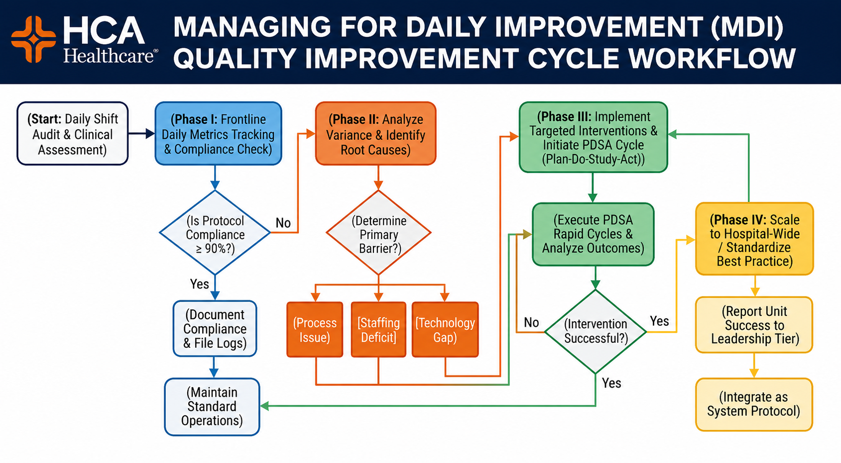 HCA Healthcare MDI Quality Improvement Cycle Flowchart - Free AI Flowchart Generator, 50+ Real Flowchart Examples