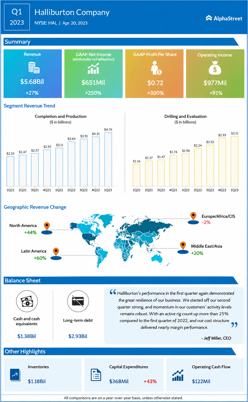 Halliburton Infographic - Free AI Infographic Generator, 50+ Real Infographic Examples