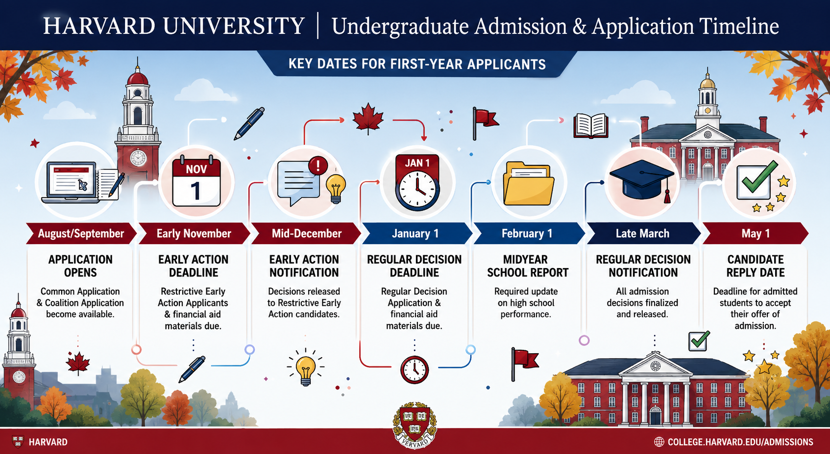 Harvard University Admission and Application Timeline - Free AI Timeline Generator, 40+ Real Timeline Examples