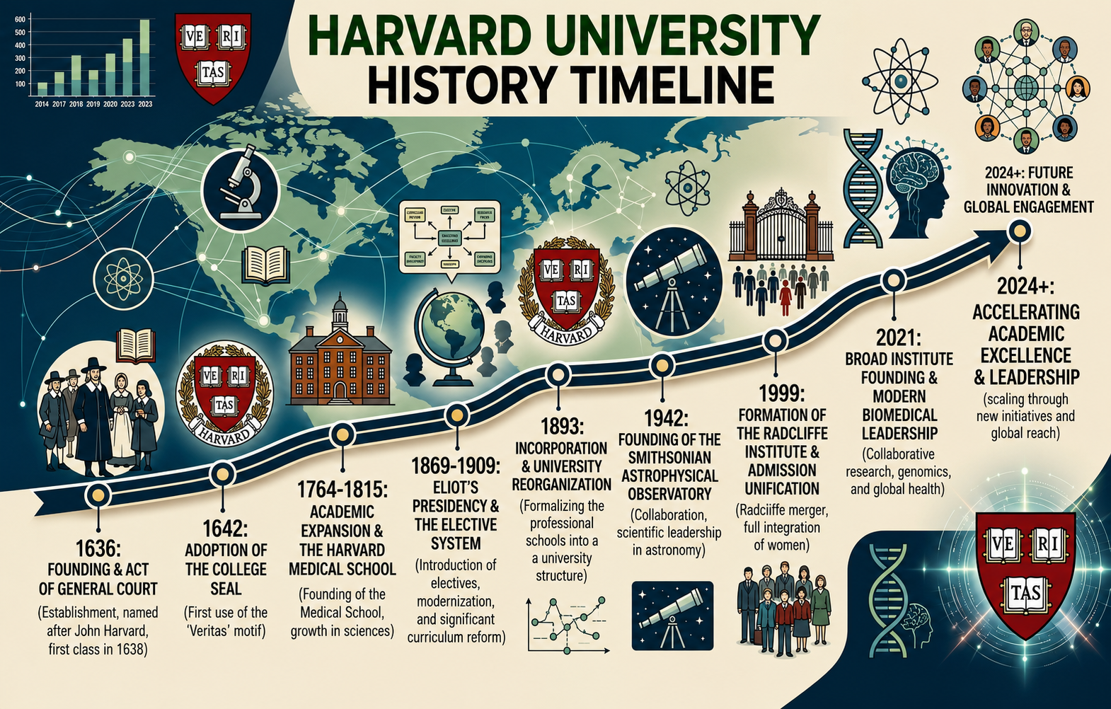 Harvard University History Timeline - Free AI Timeline Generator, 40+ Real Timeline Examples