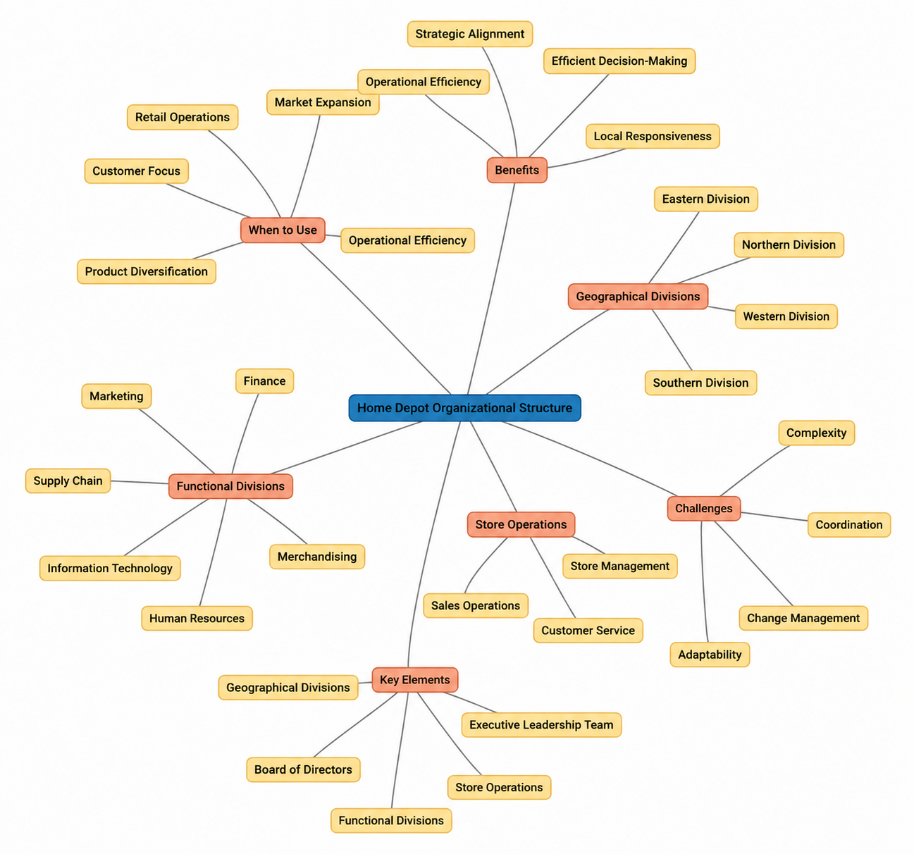 Home Depot Organizational Structure Mind Map - Free AI Mind Map Generator, 50+ Real Mind Map Examples