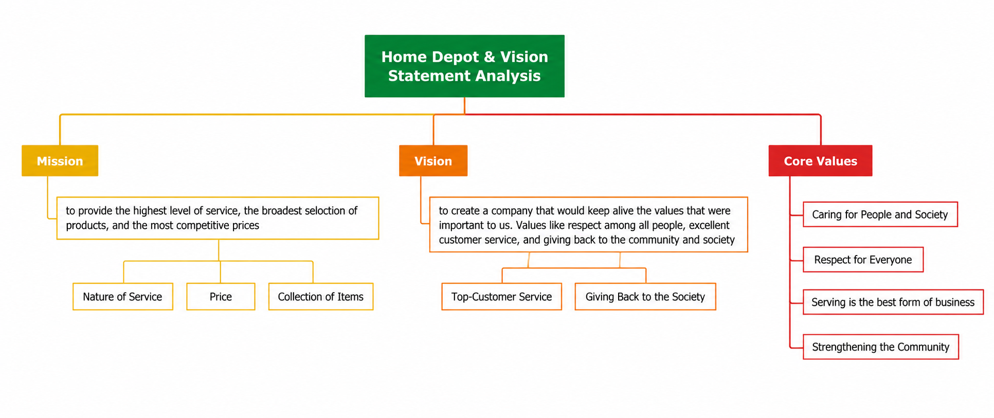Home Depot Vision Statement Analysis Mind Map - Free AI Mind Map Generator, 50+ Real Mind Map Examples