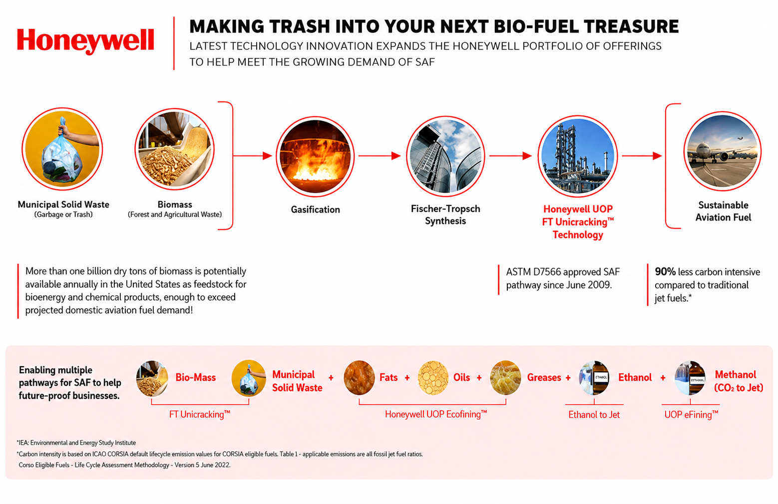 Honeywell Infographic - Free AI Infographic Generator, 50+ Real Infographic Examples