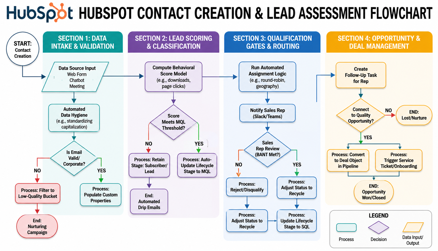 HubSpot Contact Creation and Lead Assessment Flowchart - Free AI Flowchart Generator, 50+ Real Flowchart Examples