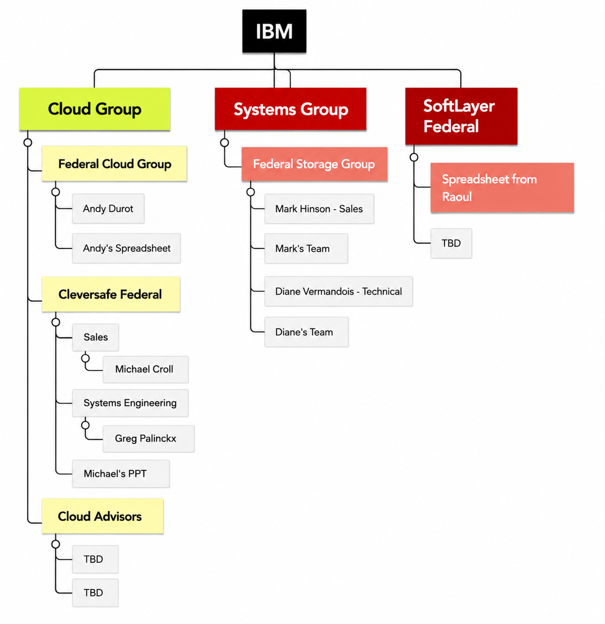 IBM Cloud Organization Mind Map - Free AI Mind Map Generator, 50+ Real Mind Map Examples