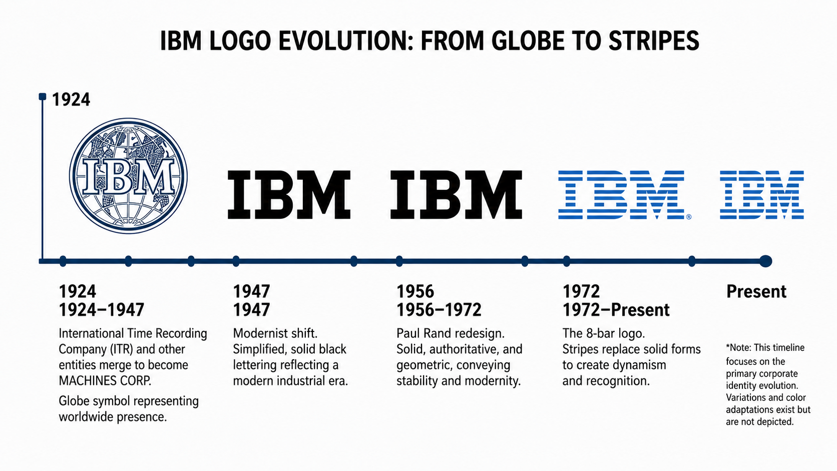 IBM Logo Evolution From Globe to Stripes Timeline - Free AI Timeline Generator, 40+ Real Timeline Examples