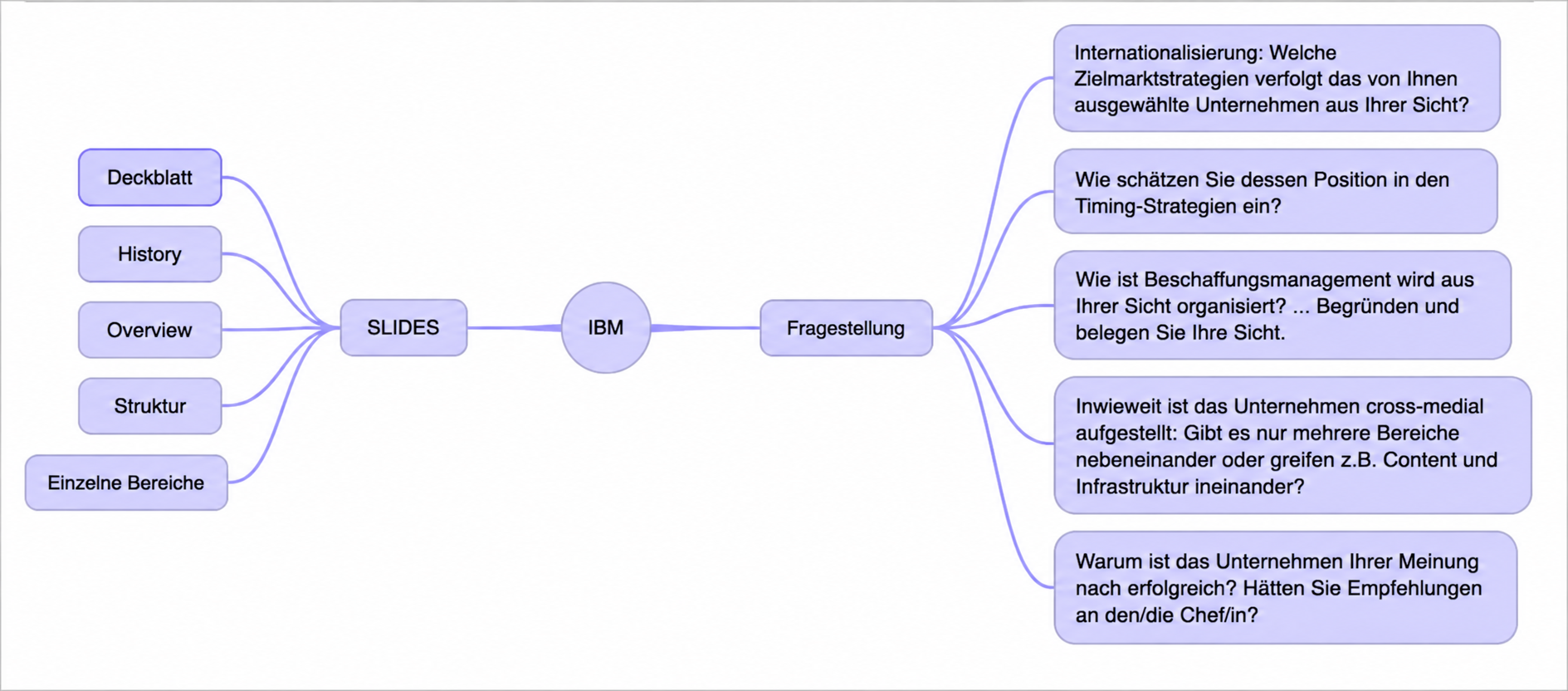 IBM Presentation Structure Mind Map - Free AI Mind Map Generator, 50+ Real Mind Map Examples