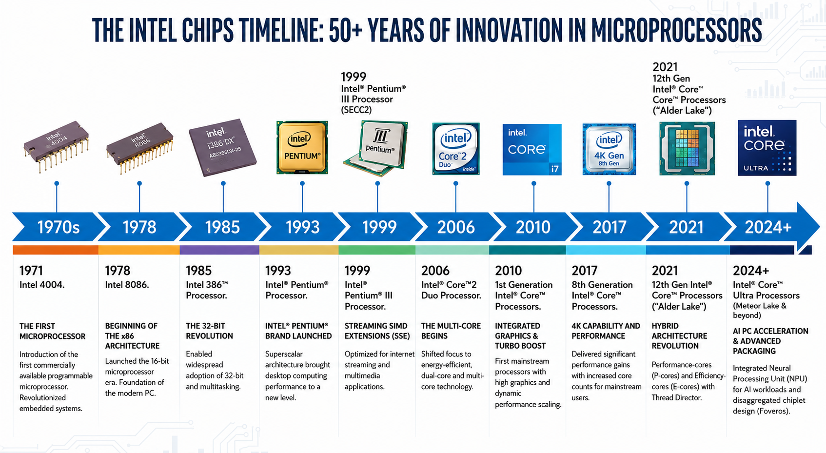 Intel Chips Innovation Timeline - Free AI Timeline Generator, 40+ Real Timeline Examples