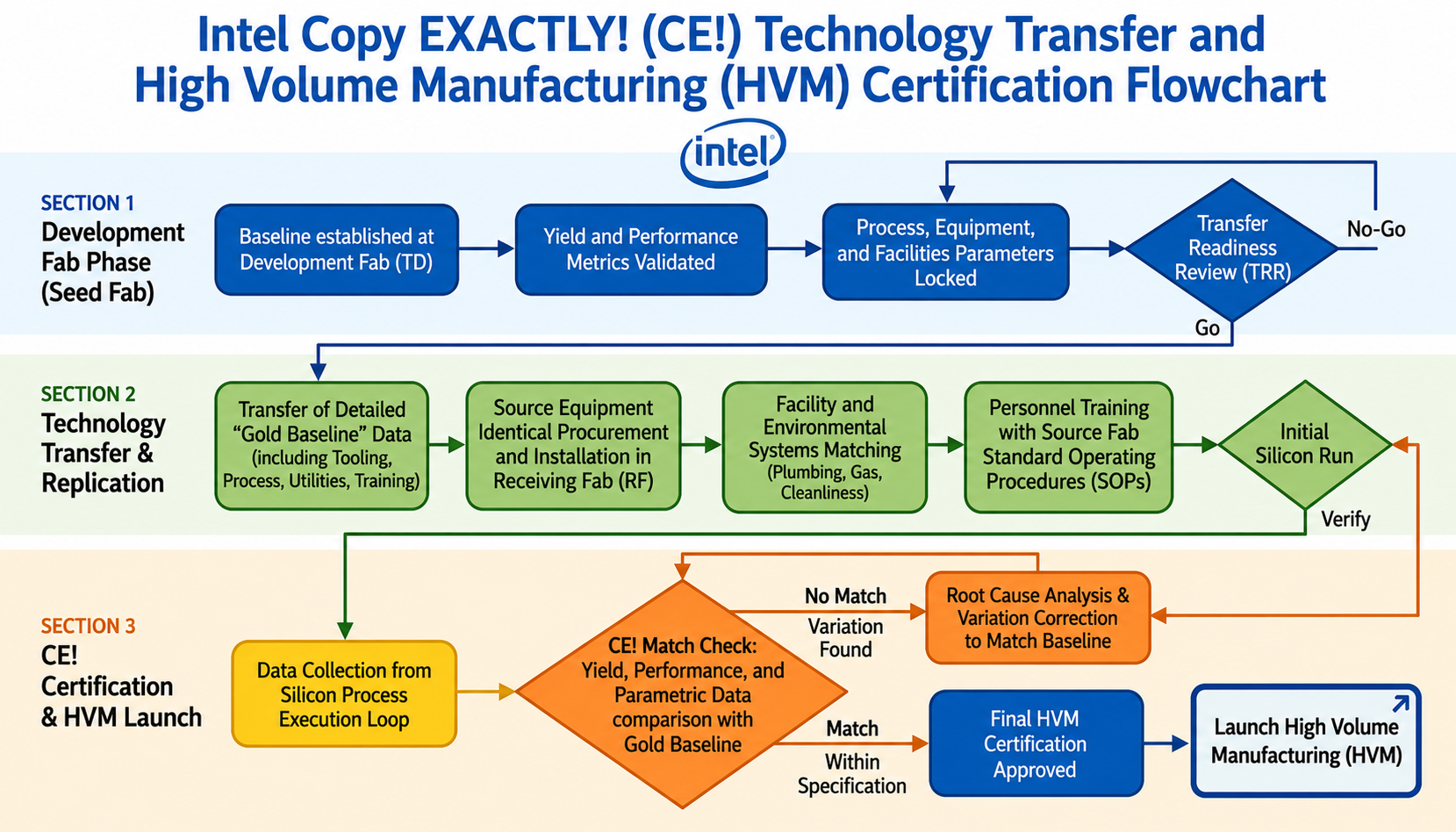 Intel Copy EXACTLY! (CE!) Technology Transfer Process Flowchart - Free AI Flowchart Generator, 50+ Real Flowchart Examples