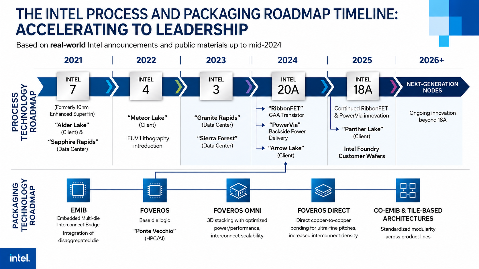 Intel Process and Packaging Roadmap Timeline - Free AI Timeline Generator, 40+ Real Timeline Examples
