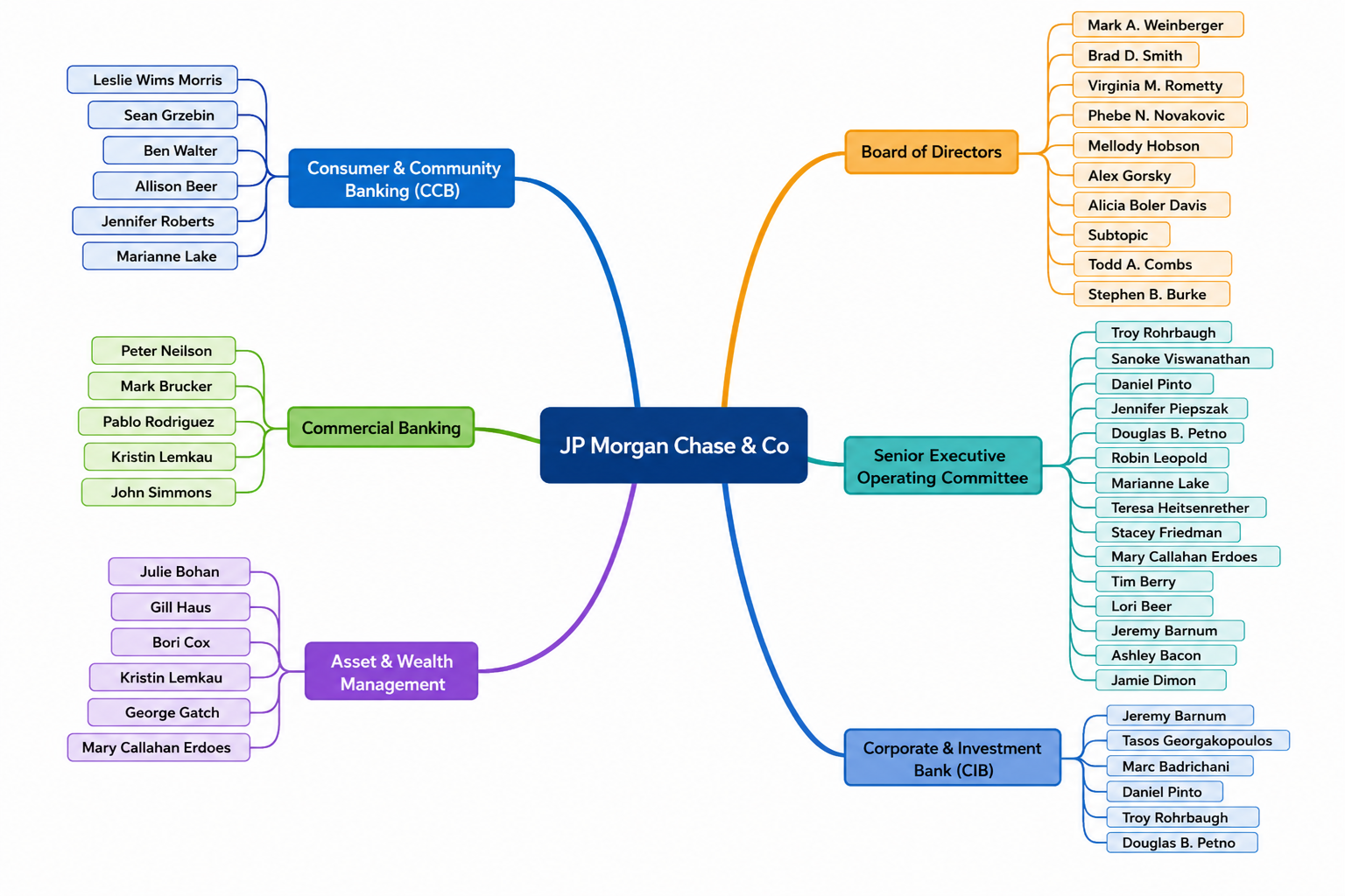 JP Morgan Chase Organization Mind Map - Free AI Mind Map Generator, 50+ Real Mind Map Examples