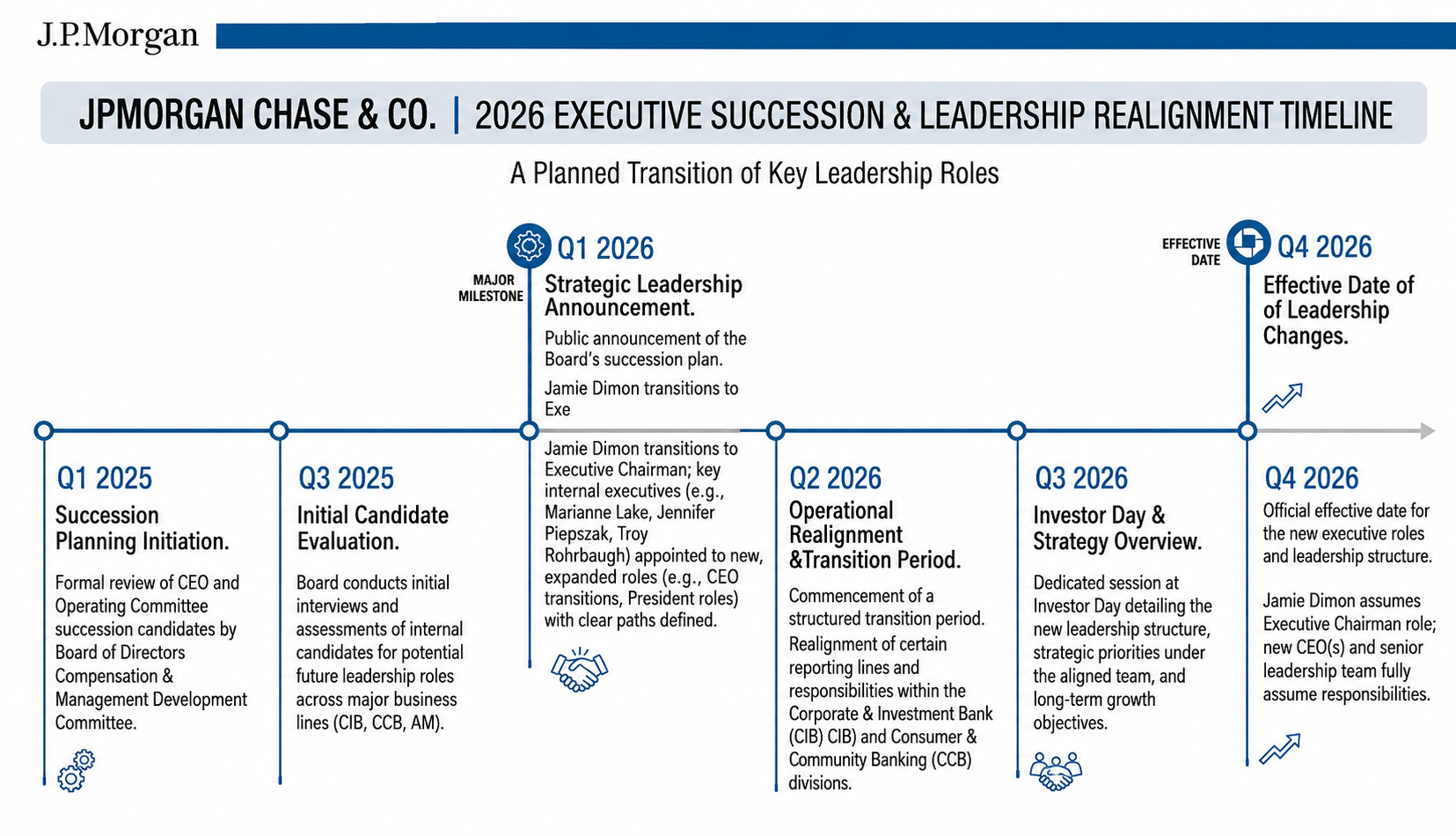 JPMorgan Chase 2026 Executive Succession and Leadership Realignment Timeline - Free AI Timeline Generator, 50+ Real Timeline Examples