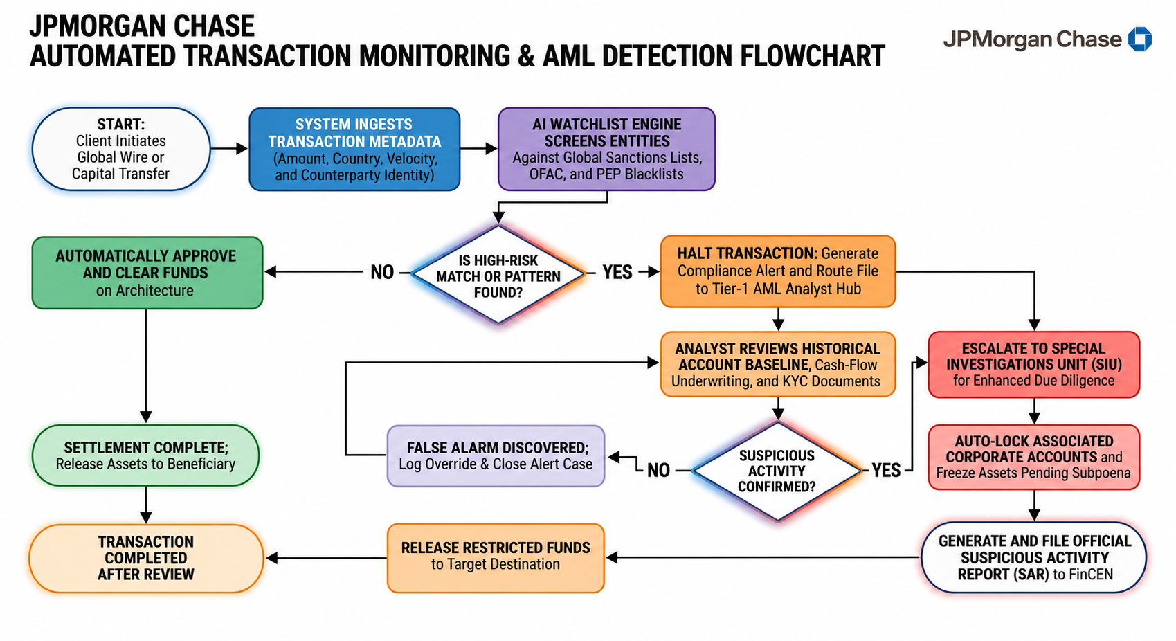 JPMorgan Chase ATM and AML Detection Flowchart - Free AI Flowchart Generator, 50+ Real Flowchart Examples