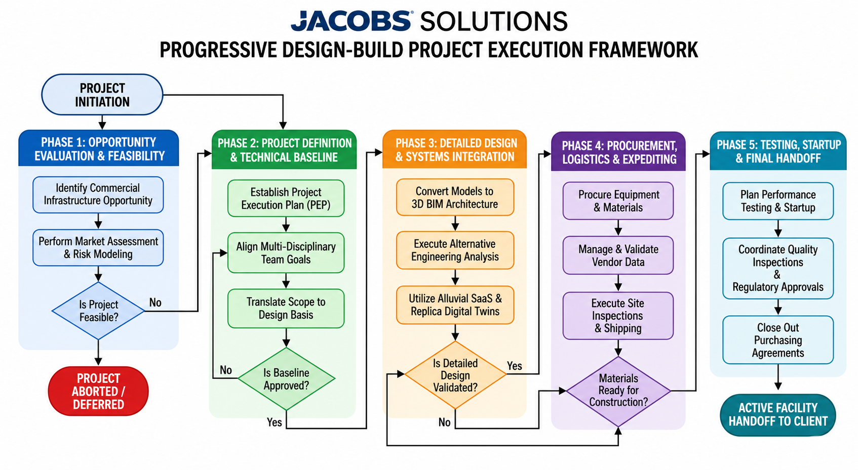 Jacobs Solutions Progressive Design-Build Project Execution Framework.Flowchart - Free AI Flowchart Generator, 50+ Real Flowchart Examples