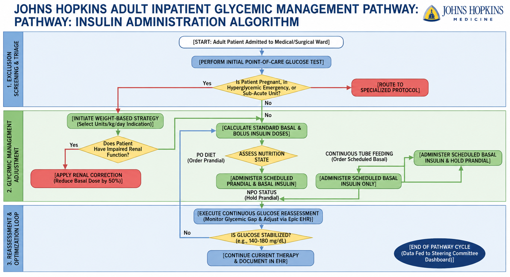 Johns Hopkins Adult Inpatient Glycemic Management Pathway Flowchart - Free AI Flowchart Generator, 50+ Real Flowchart Examples