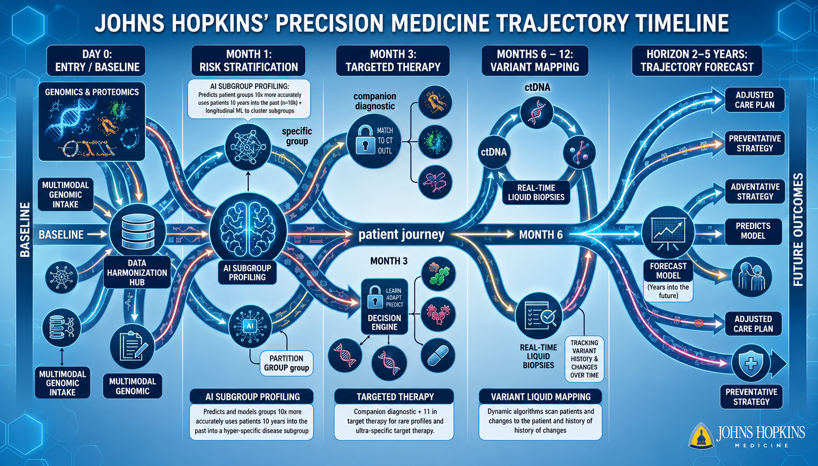 Johns Hopkins' Precision Medicine Trajectory Timeline - Free AI Timeline Generator, 50+ Real Timeline Examples