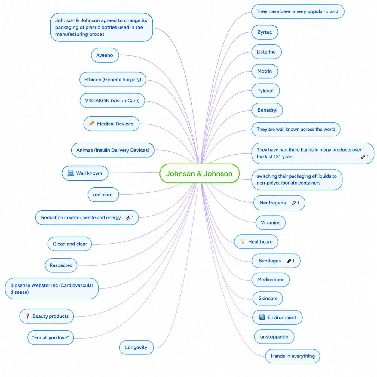 Johnson & Johnson Brand Overview... - Free AI Mind Map Generator, 50+ Real Mind Map Examples