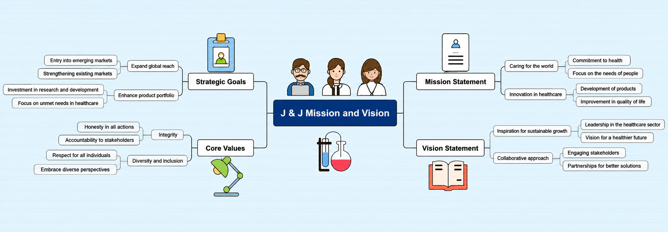 Johnson and Johnson Mission and Vision Mind Map - Free AI Mind Map Generator, 30+ Real Mind Map Examples