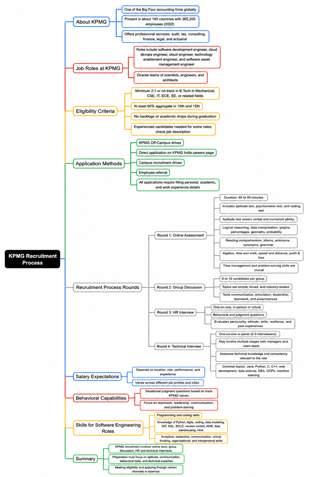 KPMG Hiring Process Framework Mind Map - Free AI Mind Map Generator, 30+ Real Mind Map Examples
