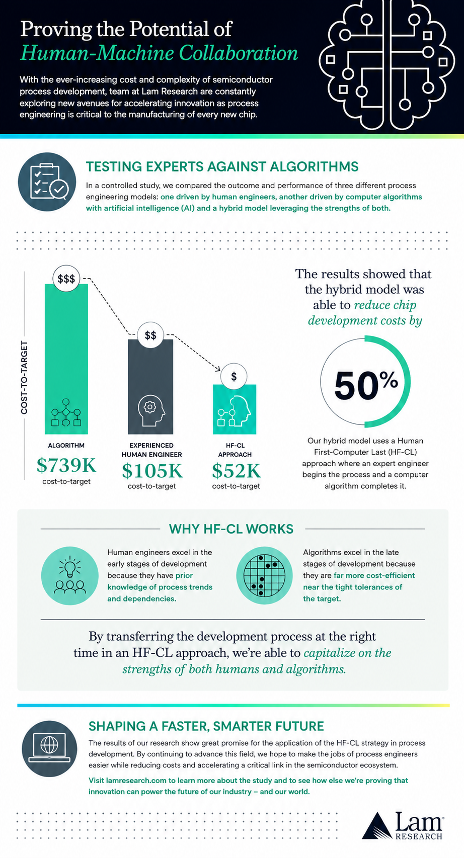 Lam Research Infographic - Free AI Infographic Generator, 50+ Real Infographic Examples
