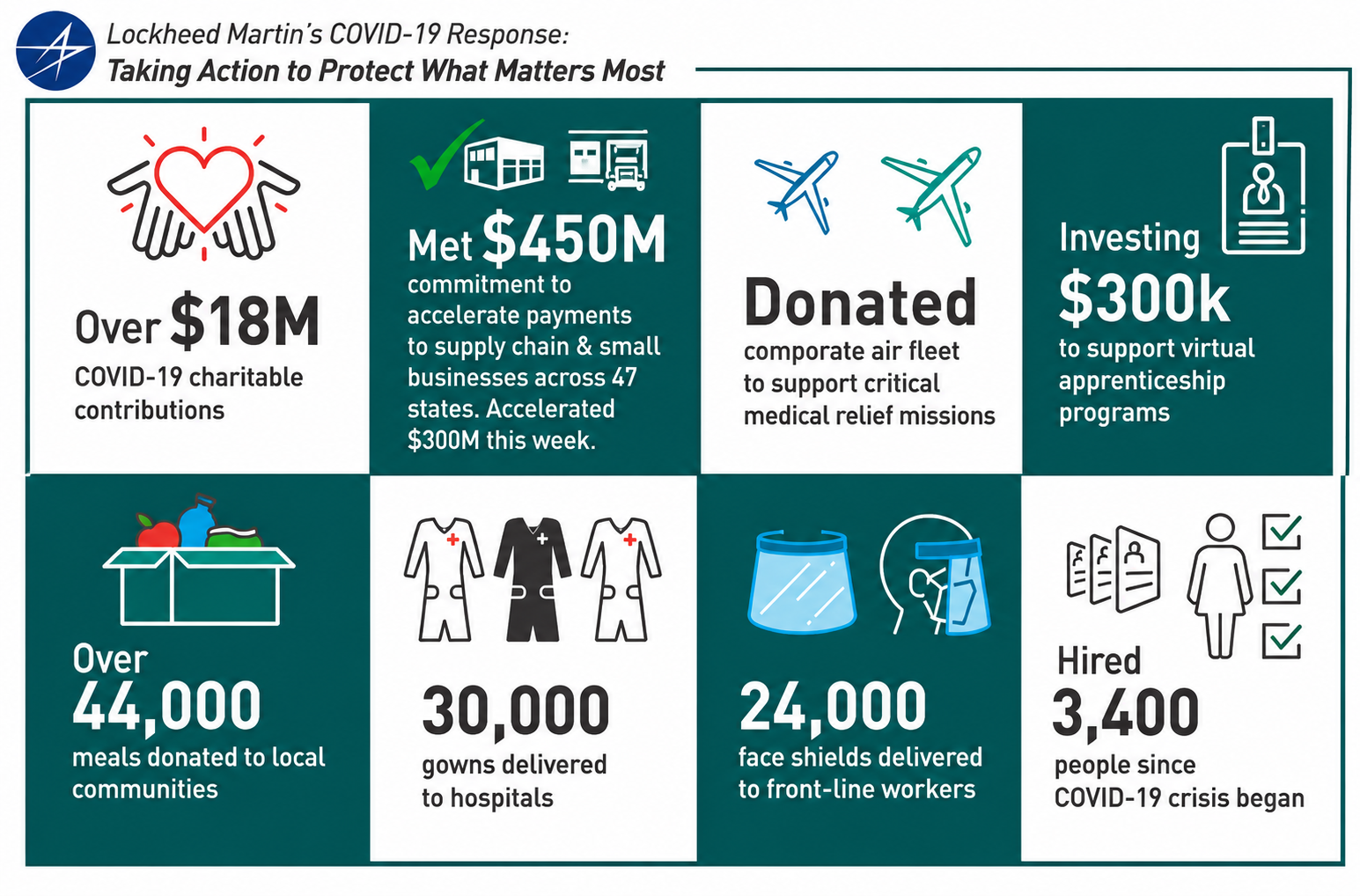 Lockheed Martin Infographic - Free AI Infographic Generator, 50+ Real Infographic Examples