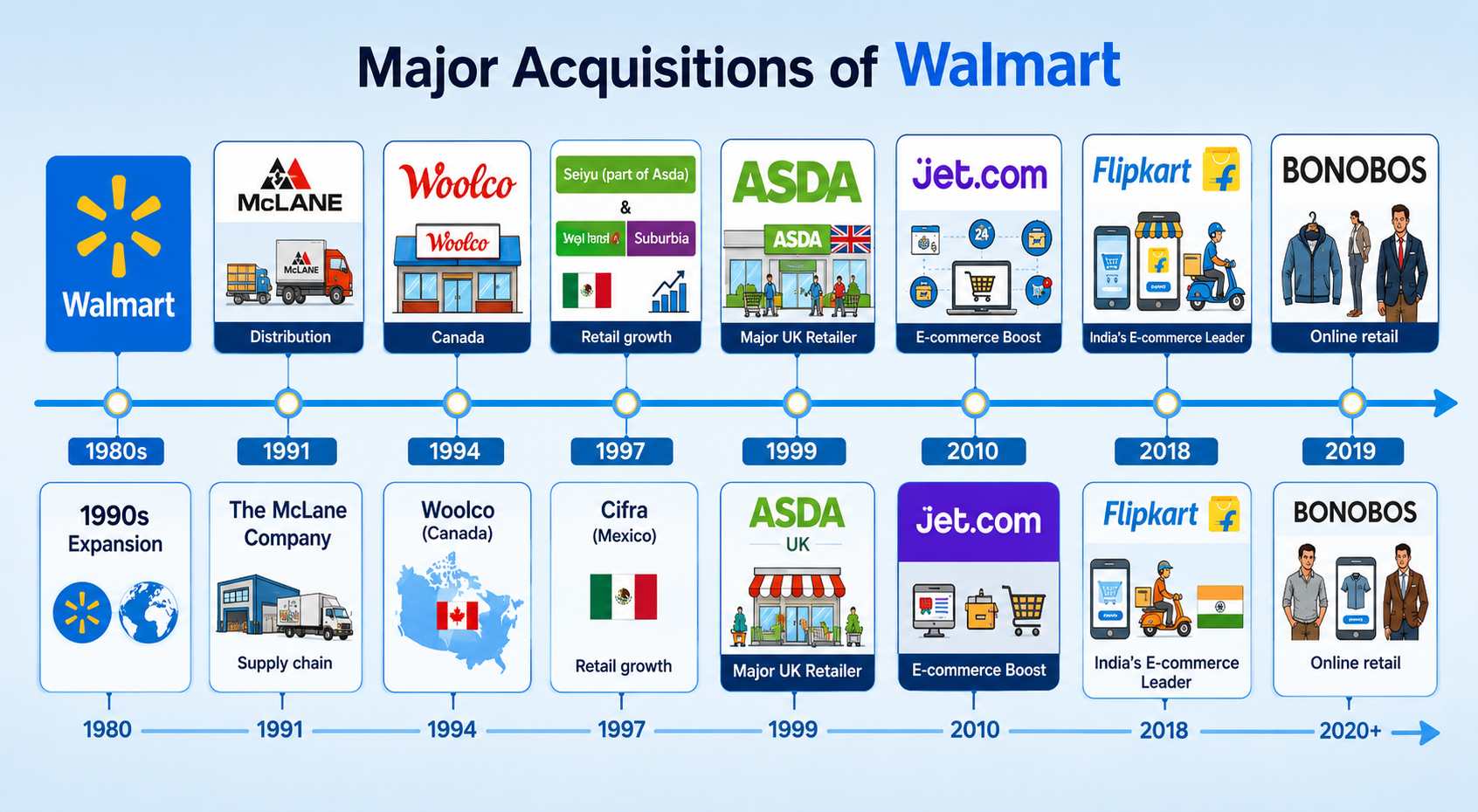 Major Acquisitions of Walmart Timeline - Free AI Timeline Generator, 40+ Real Timeline Examples