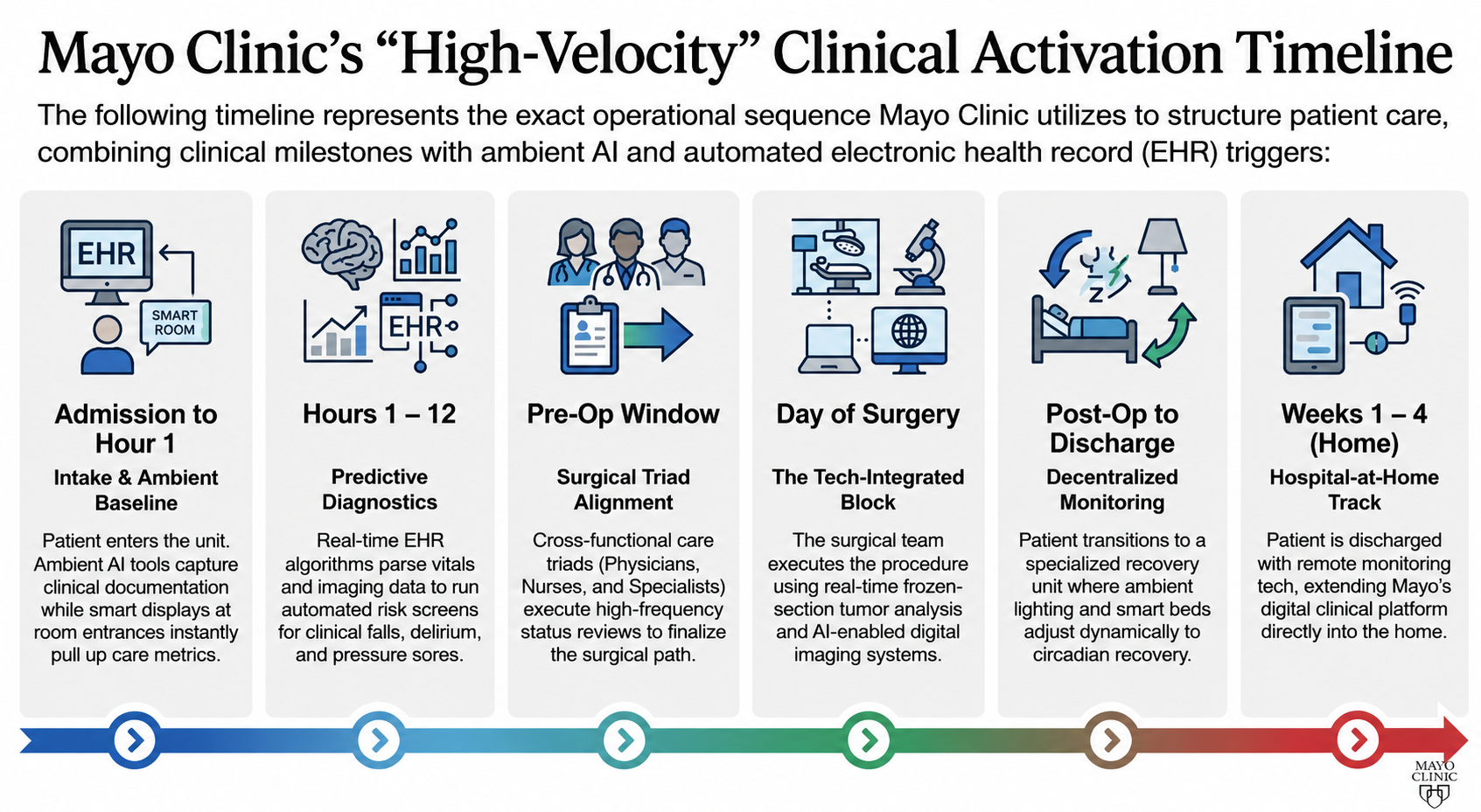 Mayo Clinic’s "High-Velocity" Clinical Activation Timeline - Free AI Timeline Generator, 50+ Real Timeline Examples